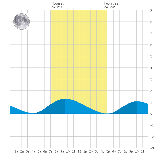 Amityville tide chart for Monday, January 17, 2022
