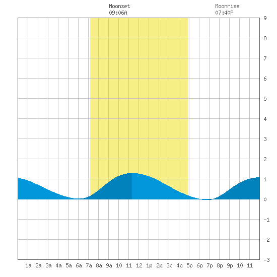 Amityville tide chart for Thursday, January 20, 2022