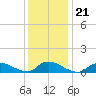Amityville tide chart for Friday, January 21, 2022