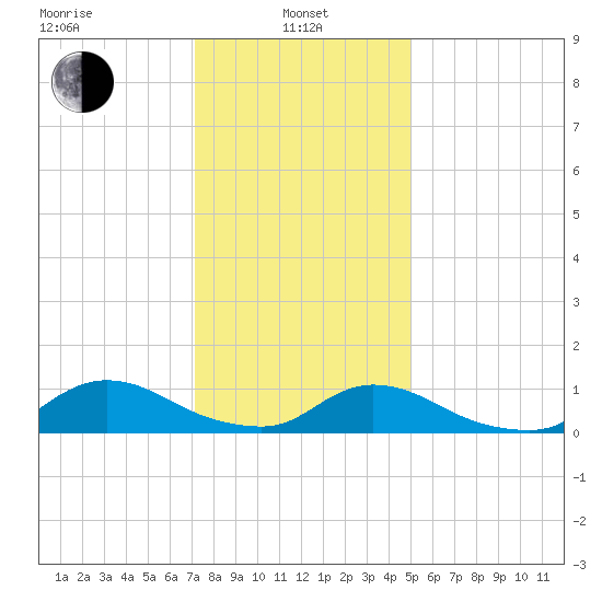Amityville tide chart for Tuesday, January 25, 2022