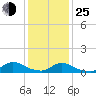 Amityville tide chart for Tuesday, January 25, 2022