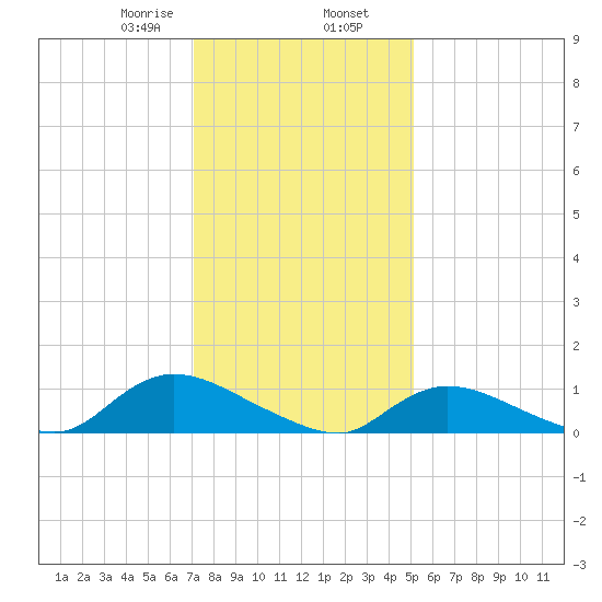 Amityville tide chart for Friday, January 28, 2022