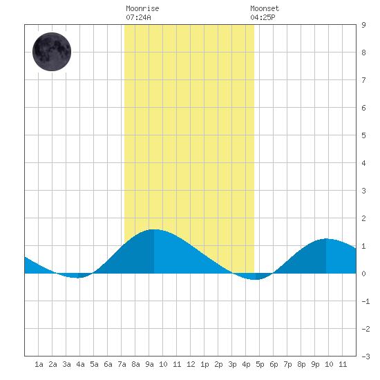 Amityville tide chart for Sunday, January 2, 2022