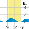 Amityville tide chart for Monday, January 31, 2022