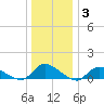 Amityville tide chart for Monday, January 3, 2022