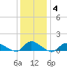 Amityville tide chart for Tuesday, January 4, 2022