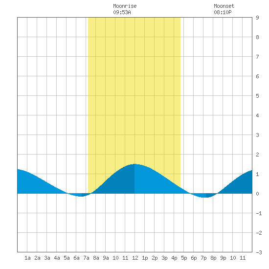 Amityville tide chart for Wednesday, January 5, 2022