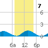 Amityville tide chart for Friday, January 7, 2022
