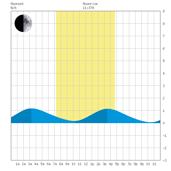 Amityville tide chart for Sunday, January 9, 2022
