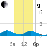 Amityville tide chart for Sunday, January 9, 2022