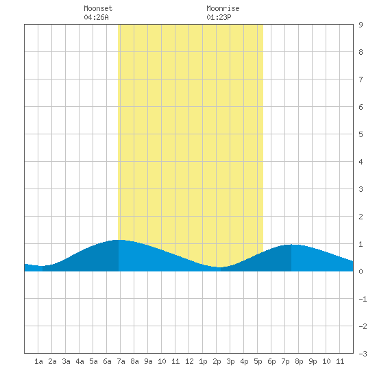 Amityville tide chart for Saturday, February 12, 2022