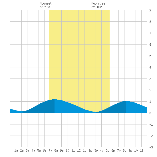Amityville tide chart for Sunday, February 13, 2022