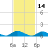 Amityville tide chart for Monday, February 14, 2022