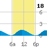 Amityville tide chart for Friday, February 18, 2022