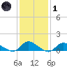 Amityville tide chart for Tuesday, February 1, 2022