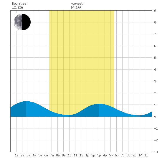 Amityville tide chart for Wednesday, February 23, 2022