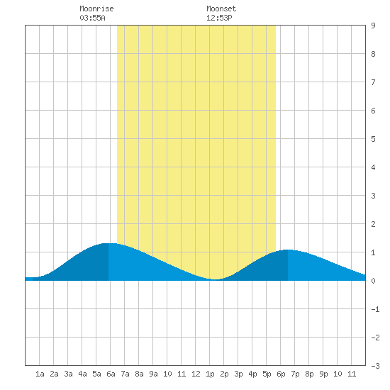 Amityville tide chart for Saturday, February 26, 2022