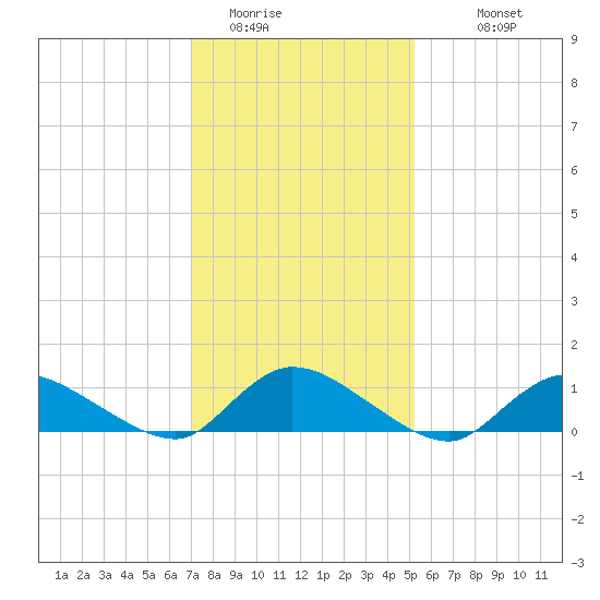 Amityville tide chart for Thursday, February 3, 2022