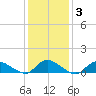 Amityville tide chart for Thursday, February 3, 2022