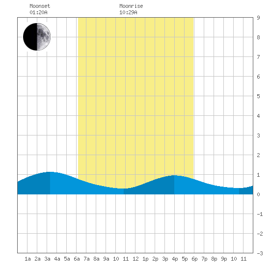 Amityville tide chart for Thursday, March 10, 2022