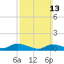 Amityville tide chart for Sunday, March 13, 2022