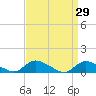 Amityville tide chart for Tuesday, March 29, 2022
