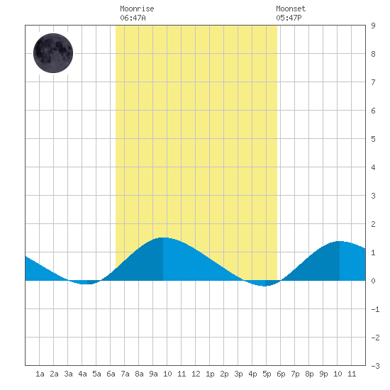 Amityville tide chart for Wednesday, March 2, 2022
