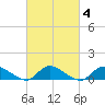Amityville tide chart for Friday, March 4, 2022