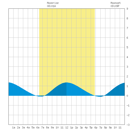 Amityville tide chart for Saturday, March 5, 2022