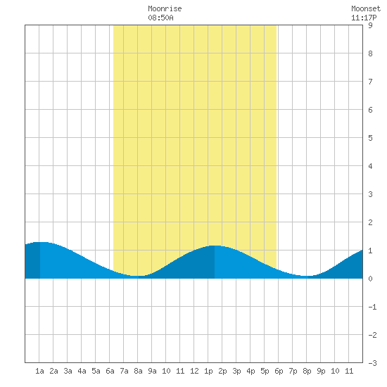 Amityville tide chart for Monday, March 7, 2022