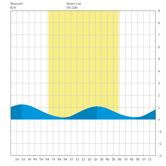 Amityville tide chart for Tuesday, March 8, 2022