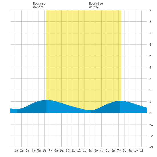 Amityville tide chart for Monday, April 11, 2022