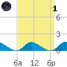 Amityville tide chart for Friday, April 1, 2022