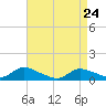Amityville tide chart for Sunday, April 24, 2022