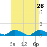 Amityville tide chart for Tuesday, April 26, 2022