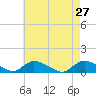 Amityville tide chart for Wednesday, April 27, 2022