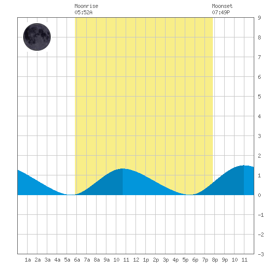 Amityville tide chart for Saturday, April 30, 2022