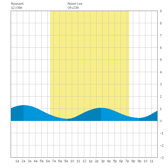 Amityville tide chart for Wednesday, April 6, 2022