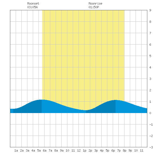 Amityville tide chart for Tuesday, May 10, 2022