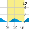 Amityville tide chart for Tuesday, May 17, 2022