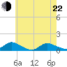 Amityville tide chart for Sunday, May 22, 2022