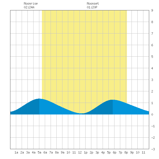 Amityville tide chart for Monday, May 23, 2022