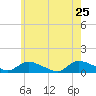 Amityville tide chart for Wednesday, May 25, 2022
