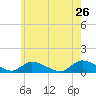 Amityville tide chart for Thursday, May 26, 2022
