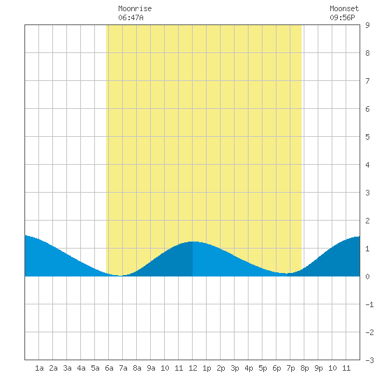 Amityville tide chart for Monday, May 2, 2022