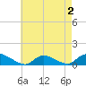 Amityville tide chart for Monday, May 2, 2022