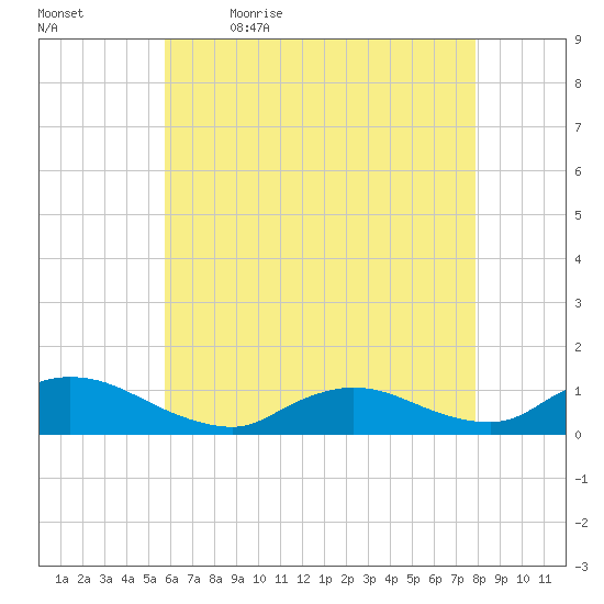 Amityville tide chart for Thursday, May 5, 2022