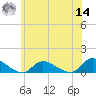 Amityville tide chart for Tuesday, June 14, 2022