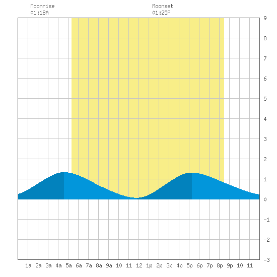 Amityville tide chart for Tuesday, June 21, 2022