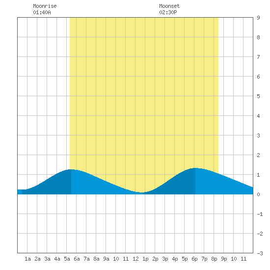 Amityville tide chart for Wednesday, June 22, 2022